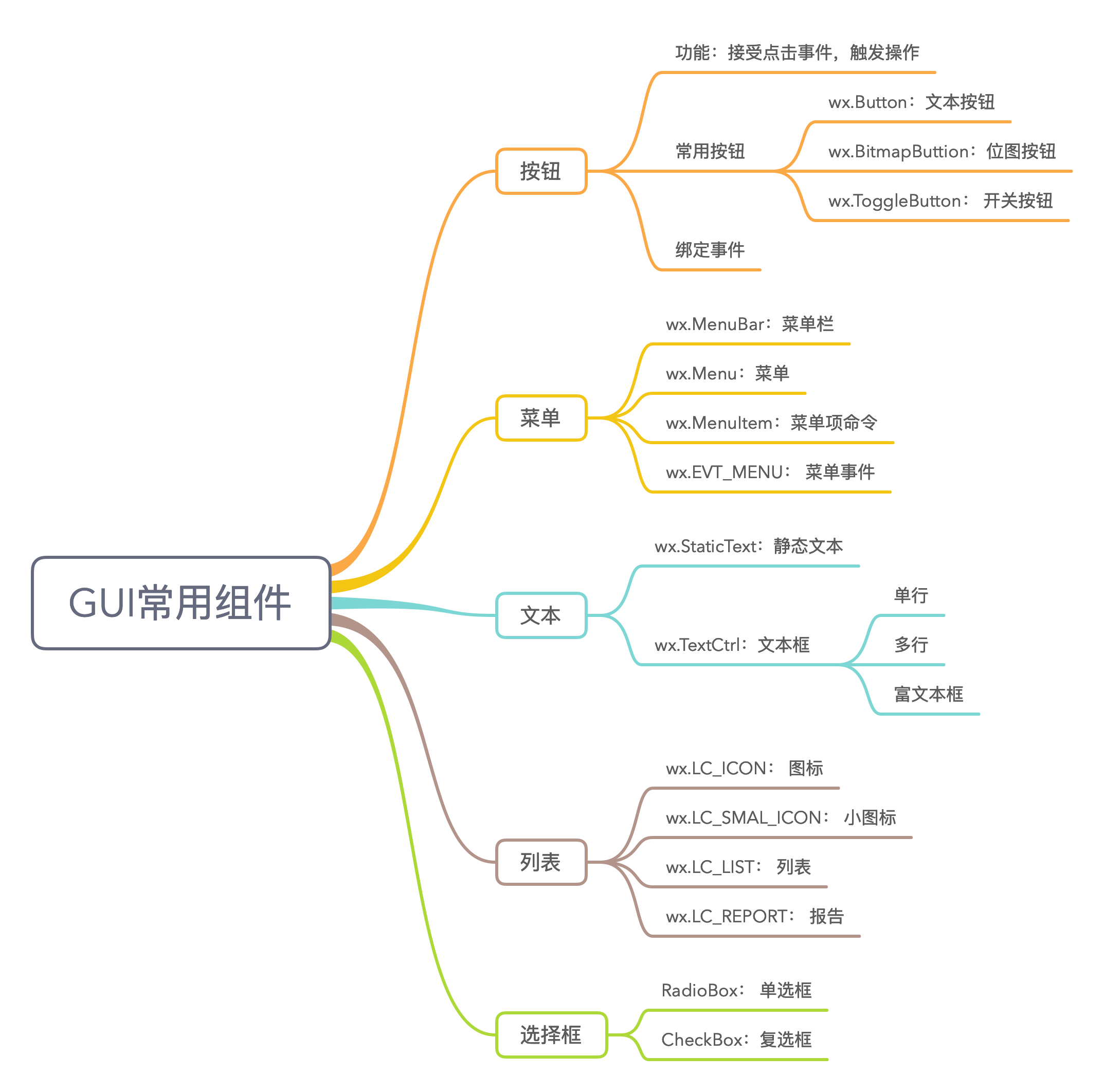 GUI常用组件