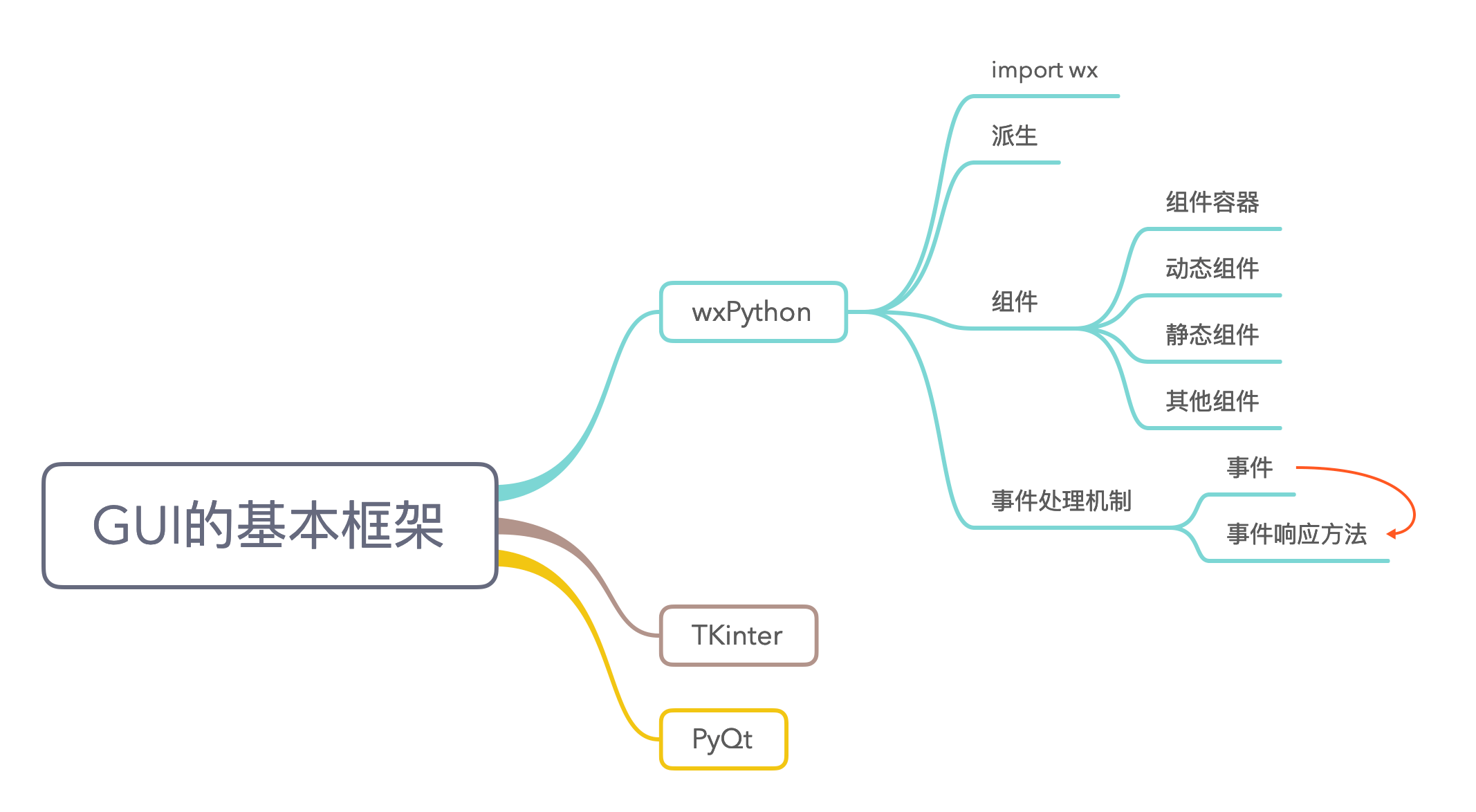 GUI的基本框架