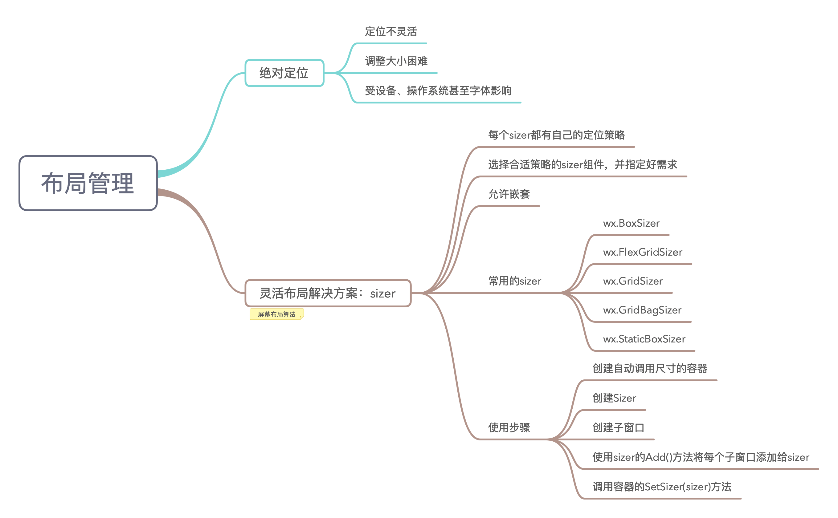 布局管理