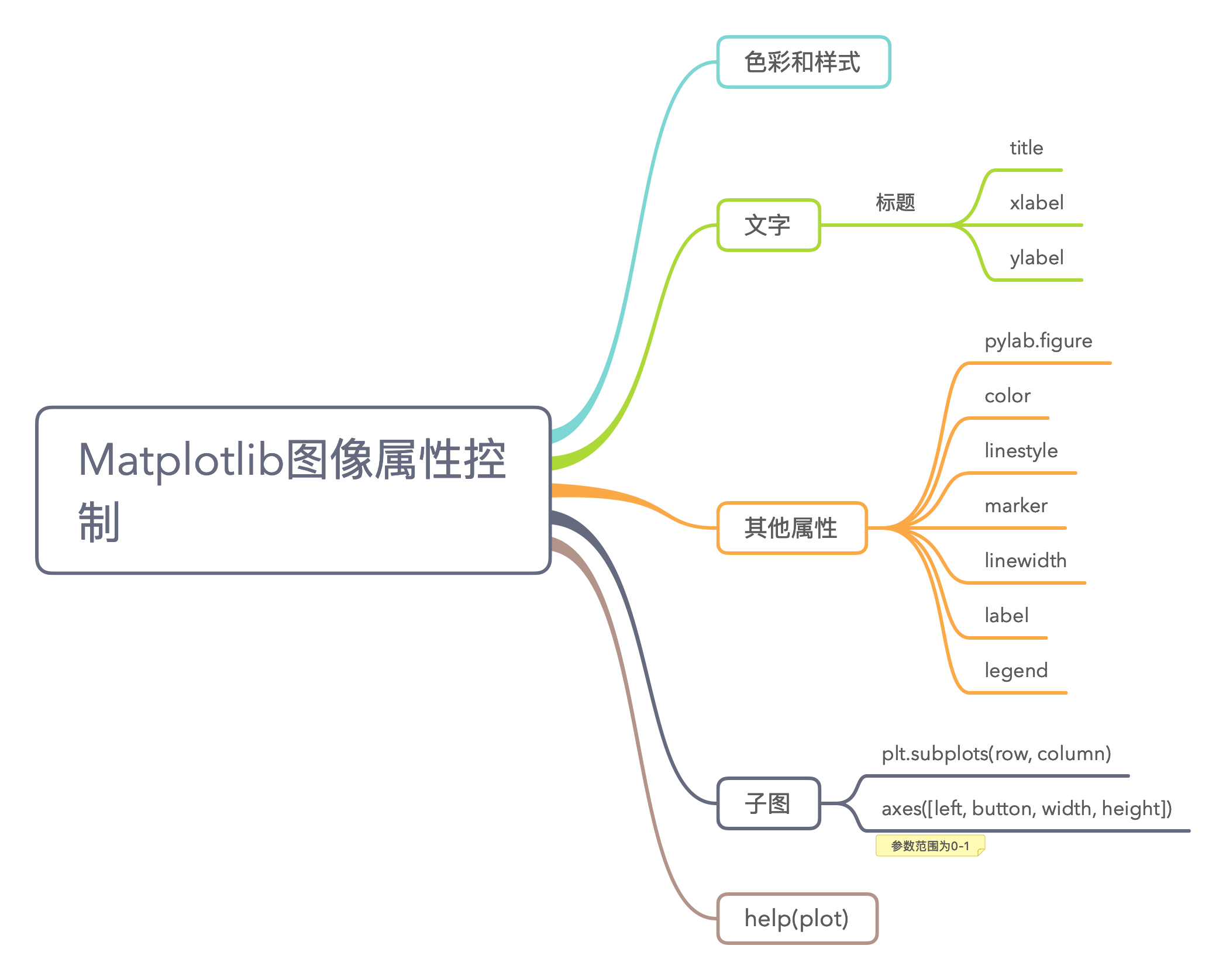 Matplotlib图像属性控制