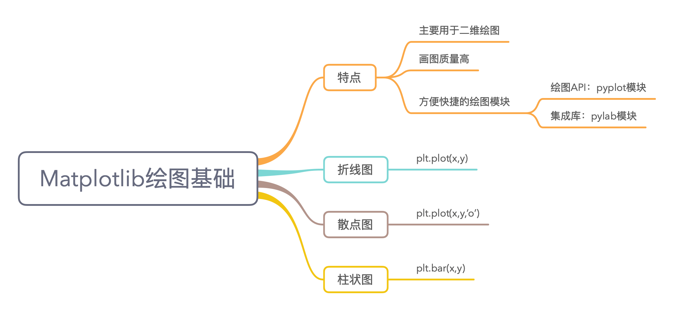 Matplotlib绘图基础