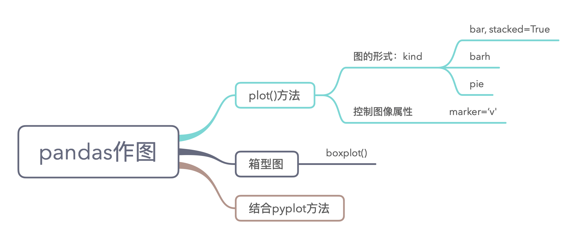 pandas作图