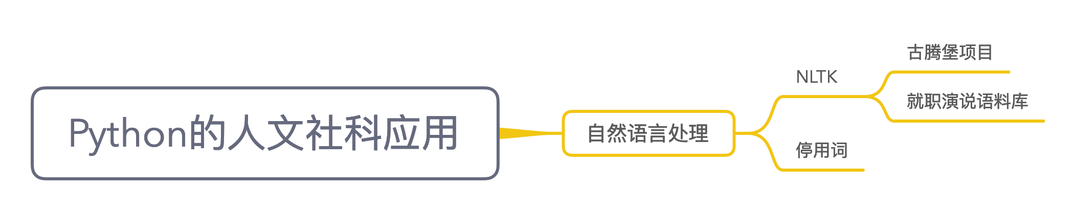 Python的人文社科应用