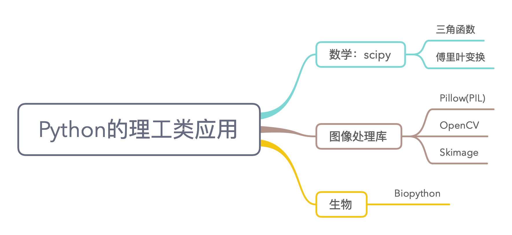 Python的理工类应用