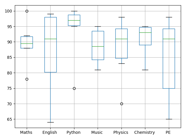 boxplot