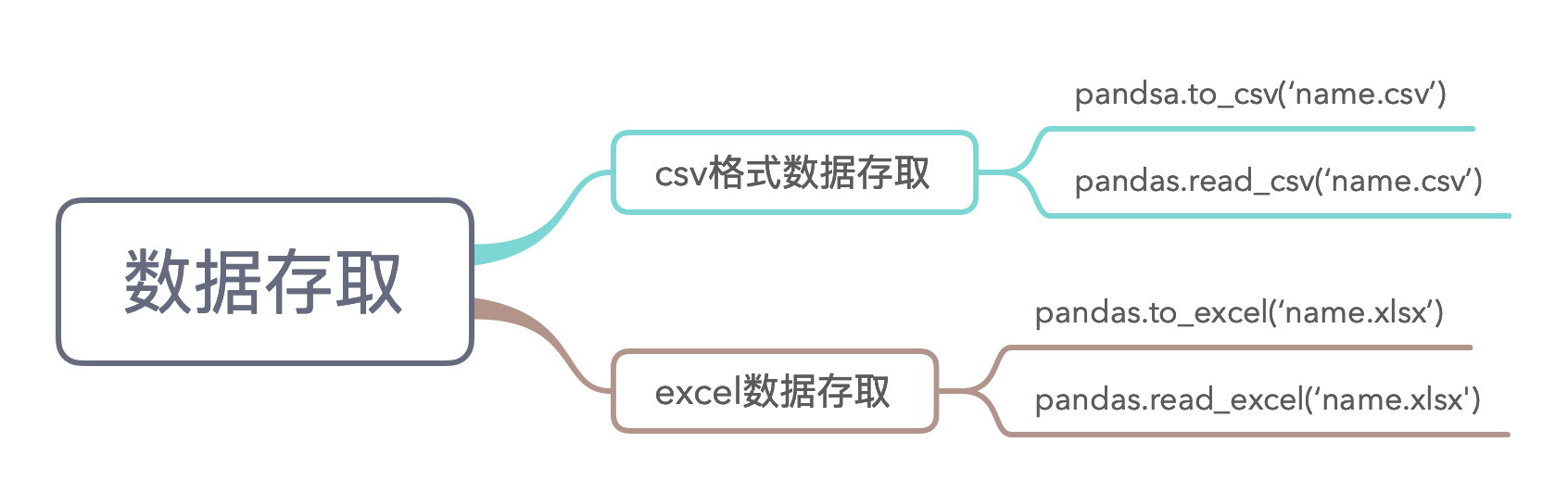 数据存取