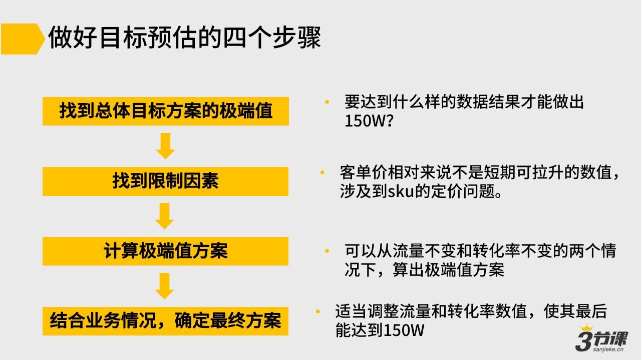 做好目标预估的四个步骤