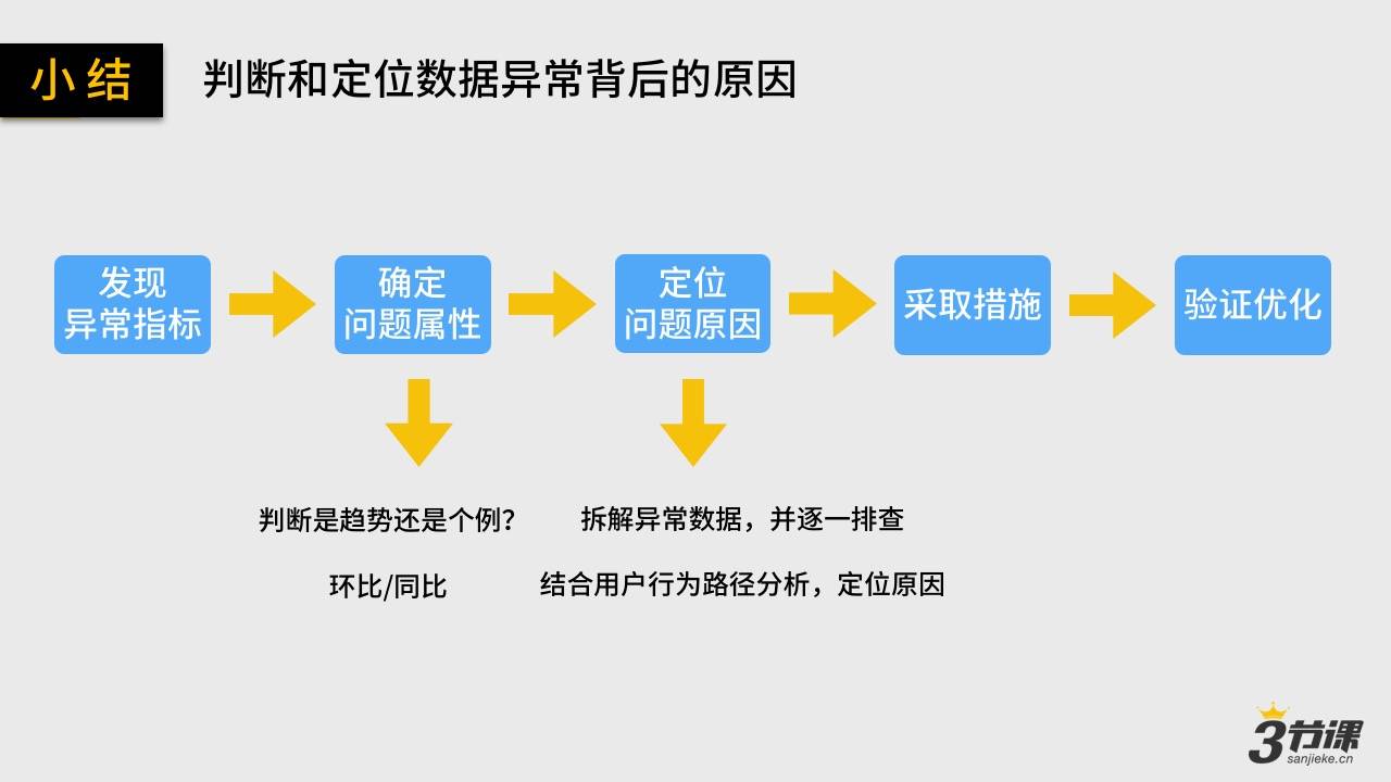 判断和定位异常数据背后的原因