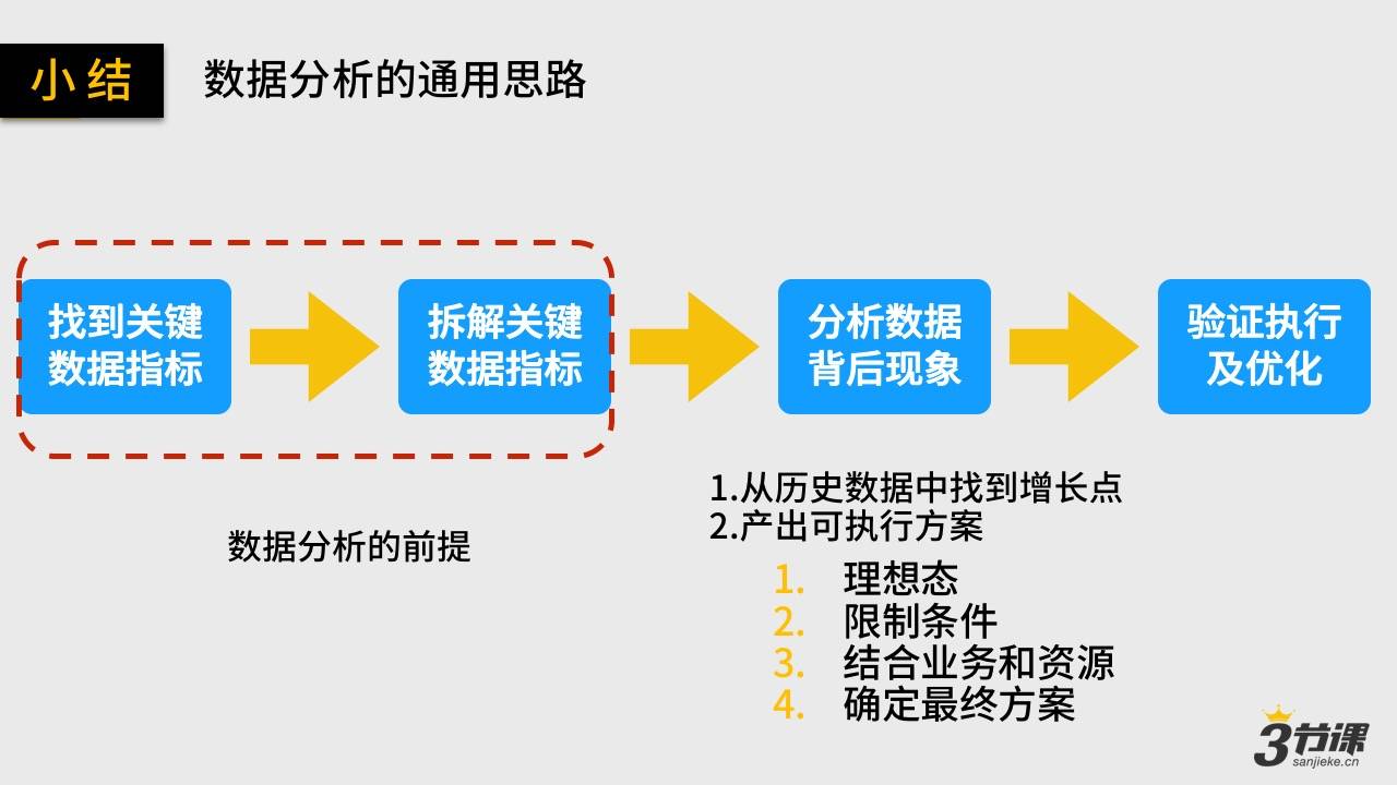 数据分析通用思路